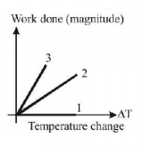Thermodynamics mcq question image