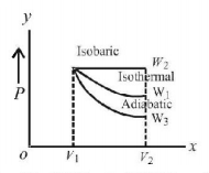 Thermodynamics mcq question image