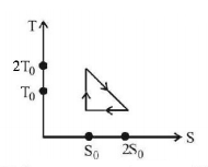 Thermodynamics mcq question image