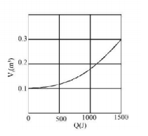 Thermodynamics mcq question image
