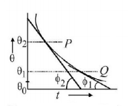 Radiation mcq question image