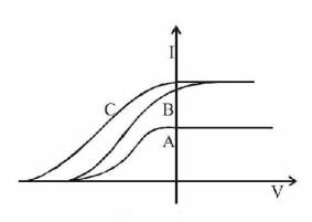 Dual Nature of Matter and Radiation mcq question image
