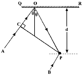 Wave Optics mcq question image