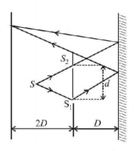 Wave Optics mcq question image