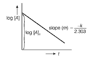Chemical Kinetics mcq solution image