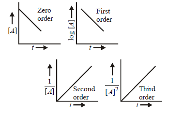 Chemical Kinetics mcq solution image