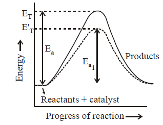 Chemical Kinetics mcq solution image