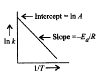 Chemical Kinetics mcq solution image