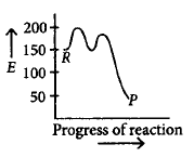 Chemical Kinetics mcq solution image