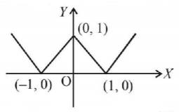 Differentiability and Differentiation mcq solution image