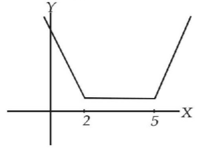 Differentiability and Differentiation mcq solution image