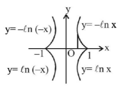 Application of Integration mcq solution image