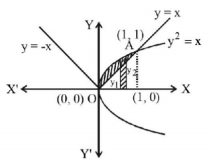 Application of Integration mcq solution image