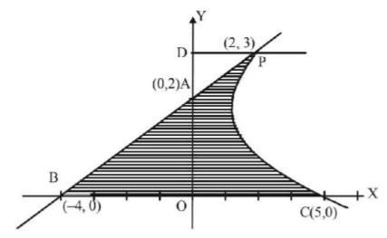Application of Integration mcq solution image