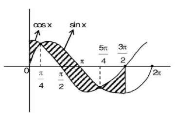Application of Integration mcq solution image