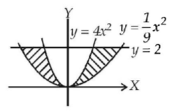 Application of Integration mcq solution image