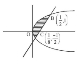 Application of Integration mcq solution image