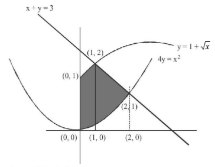 Application of Integration mcq solution image