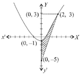 Application of Integration mcq solution image