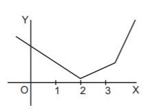 Function mcq solution image