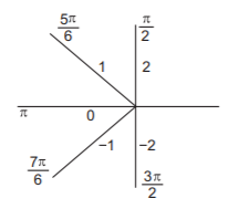 Application of Integration mcq solution image