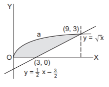 Application of Integration mcq solution image