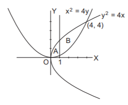 Application of Integration mcq solution image