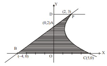 Application of Integration mcq solution image