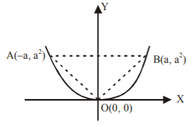 Application of Integration mcq solution image