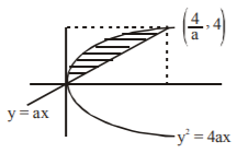 Application of Integration mcq solution image