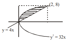 Application of Integration mcq solution image