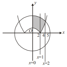 Application of Integration mcq solution image