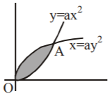 Application of Integration mcq solution image