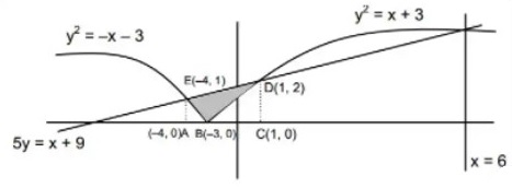 Application of Integration mcq solution image