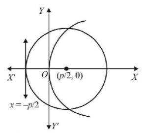Parabola mcq solution image