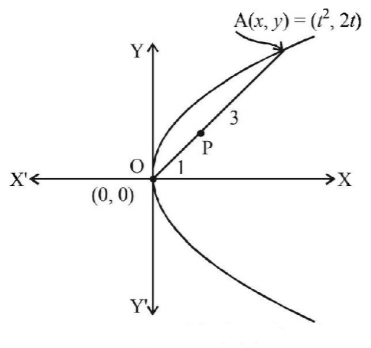 Parabola mcq solution image