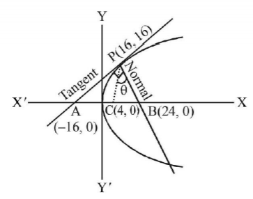 Parabola mcq solution image