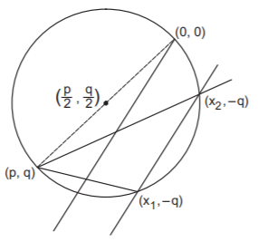 Circle mcq solution image