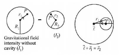Gravitation mcq solution image
