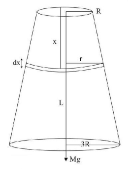 Mechanical Properties of Solids and Fluids mcq solution image