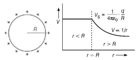 Electric Potential mcq solution image