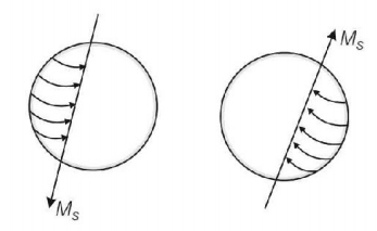 Magnetic Materials mcq solution image