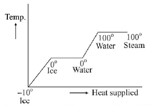 Calorimetry mcq solution image