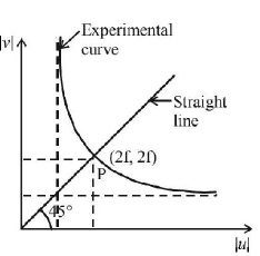 Ray Optics mcq solution image