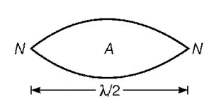 Waves mcq solution image