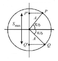 Simple Harmonic Motion (SHM) mcq solution image