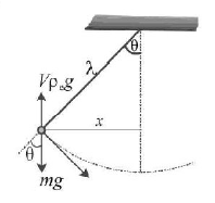 Simple Harmonic Motion (SHM) mcq solution image