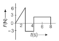 Impulse mcq question image Impulse mcq question image
