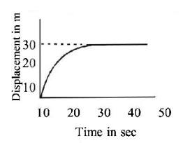 Kinematics mcq question image Kinematics mcq question image