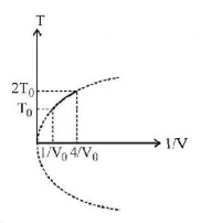 Kinetic Theory of Gases mcq question image Kinetic Theory of Gases mcq question image